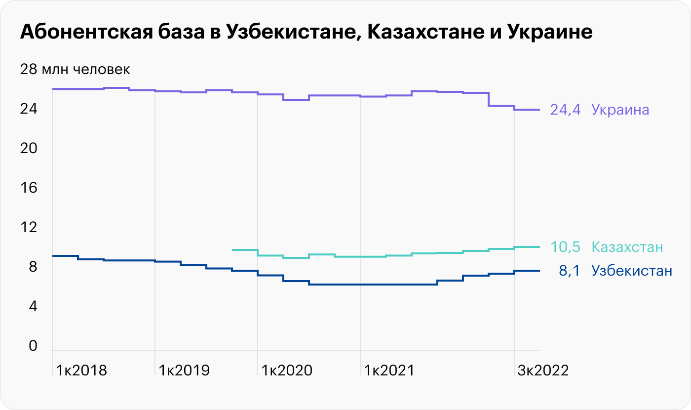 Источник: VEON