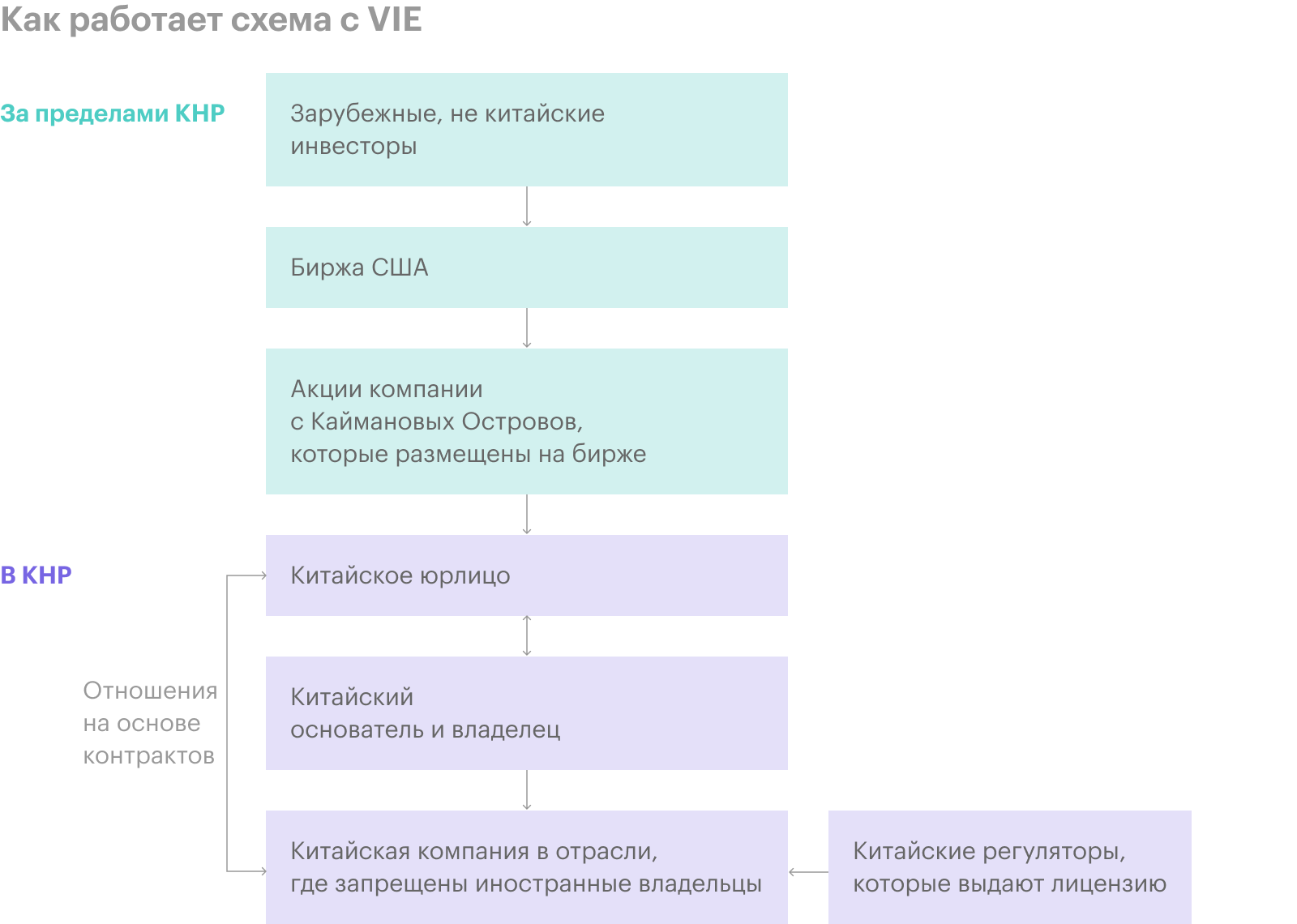 Источник: CII «Buyer beware: Chinese companies and the VIE structure», стр. 5