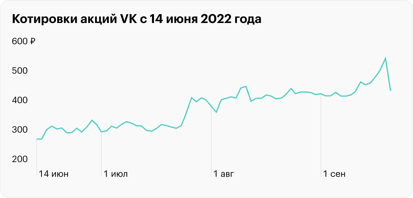 Источник: Московская биржа