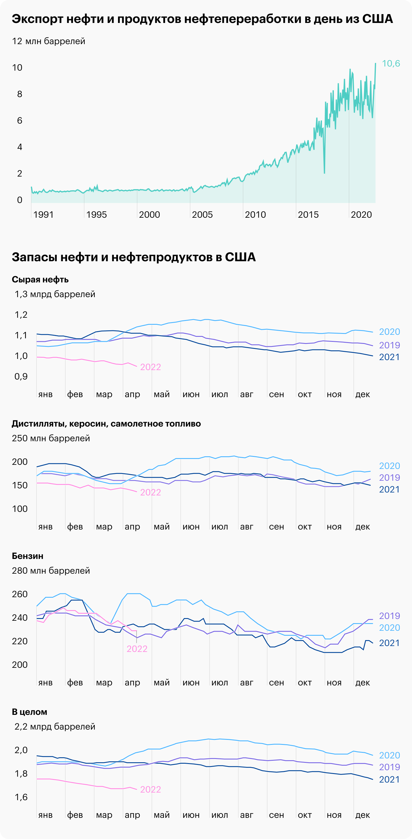 Источник: Daily Shot — US crude oil and refined products exports, US total liquids inventories