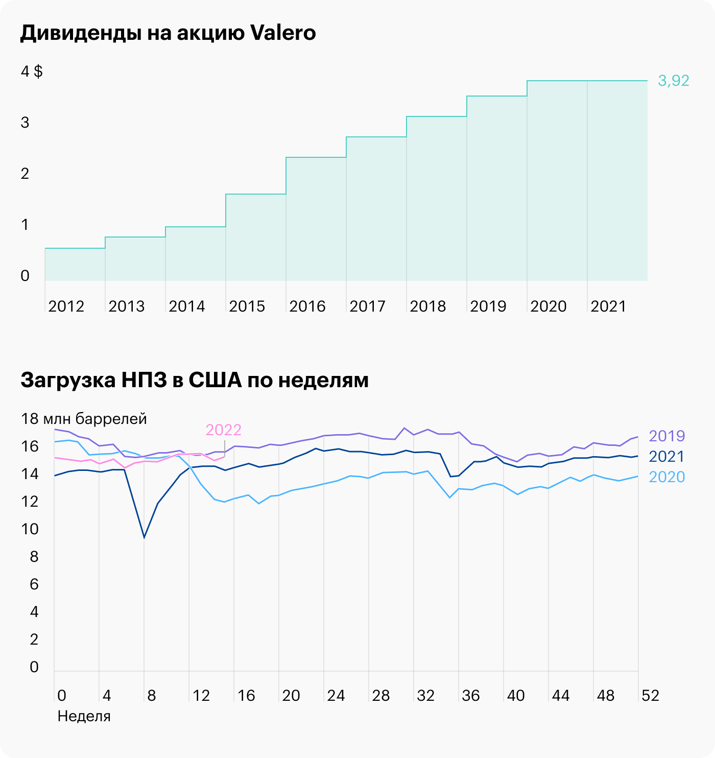 Источник: Valero, Daily Shot, Refinery inputs