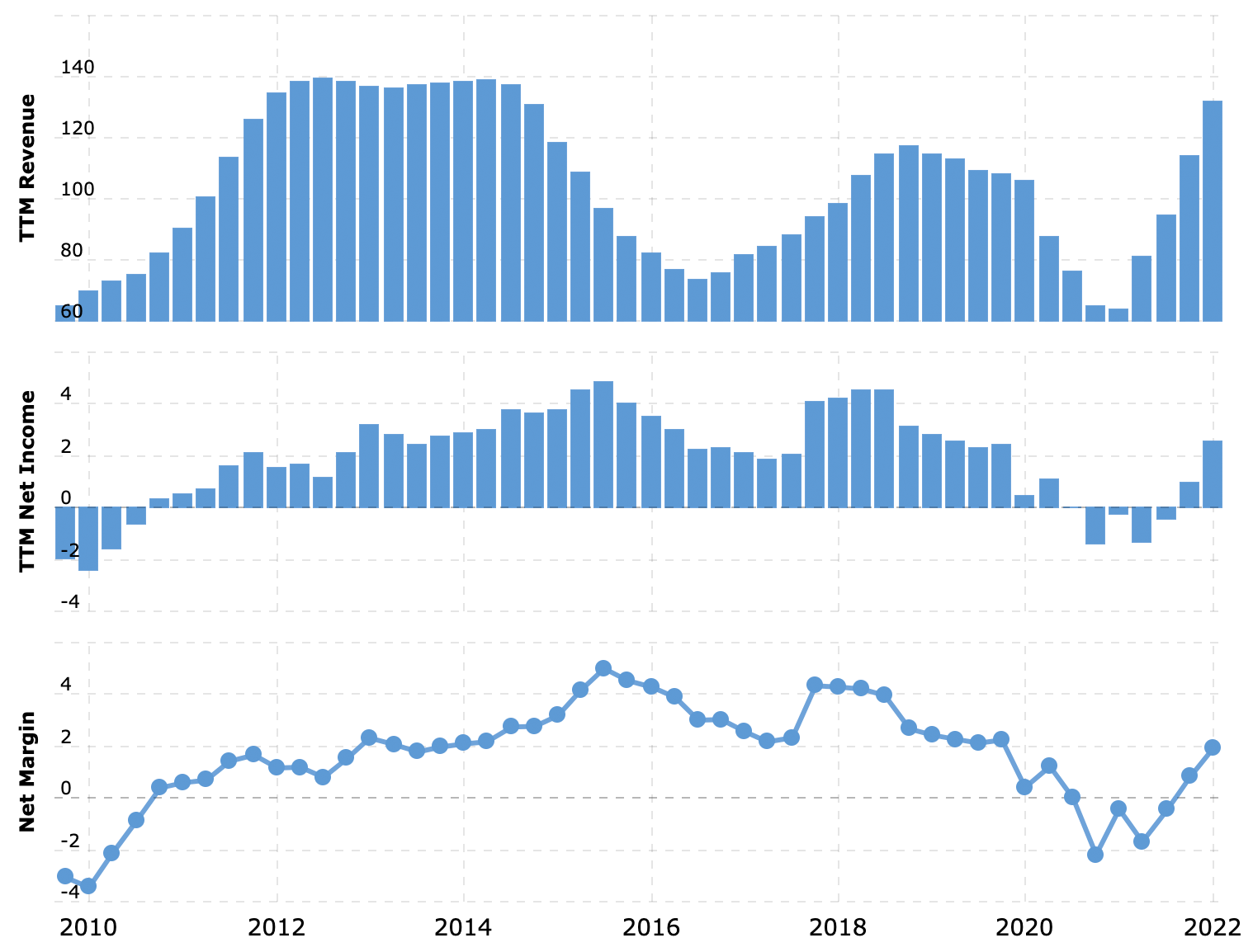 Выручка и прибыль за последние 12 месяцев в миллиардах долларов, итоговая маржа в процентах от выручки. Источник: Macrotrends
