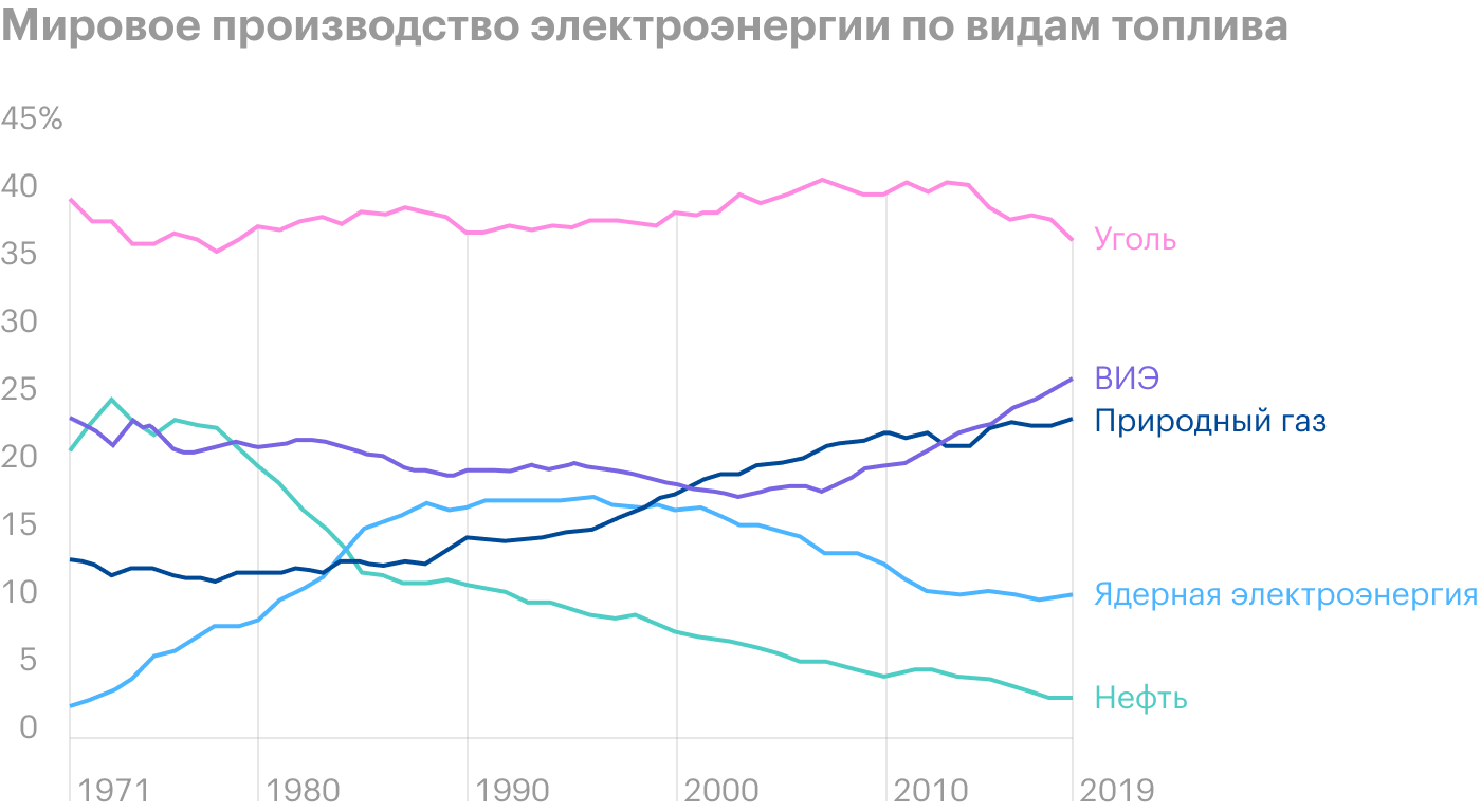 Источник: IEA