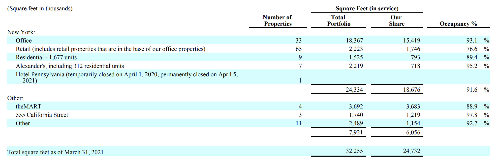 Портфолио компании по состоянию на 31 марта 2021 в тысячах квадратных футов. Источник: квартальный отчет компании, стр. 46