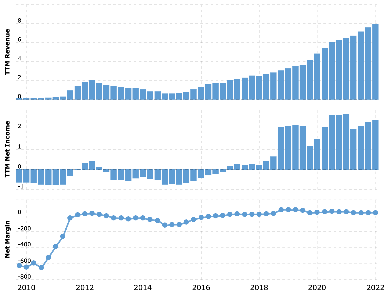 Выручка и прибыль за последние 12 месяцев в миллиардах долларов, итоговая маржа в процентах от выручки. Источник: Macrotrends