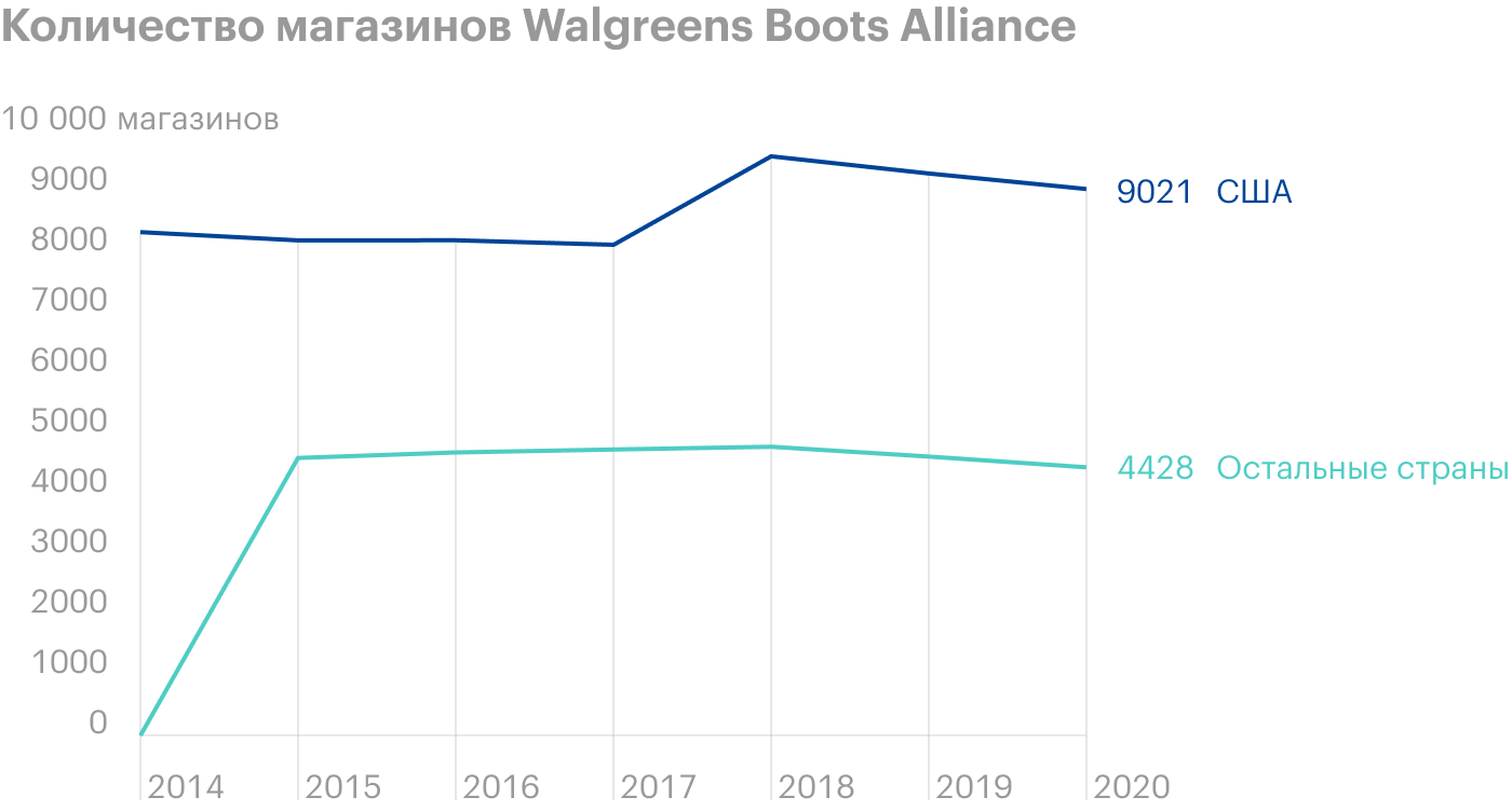 Источник: Walgreens Boots Alliance