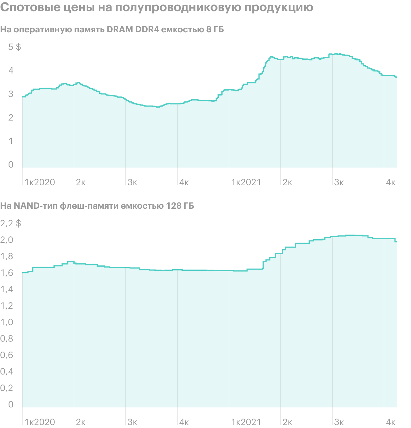 Источник: Memory chip prices have been moderating. The Daily Shot