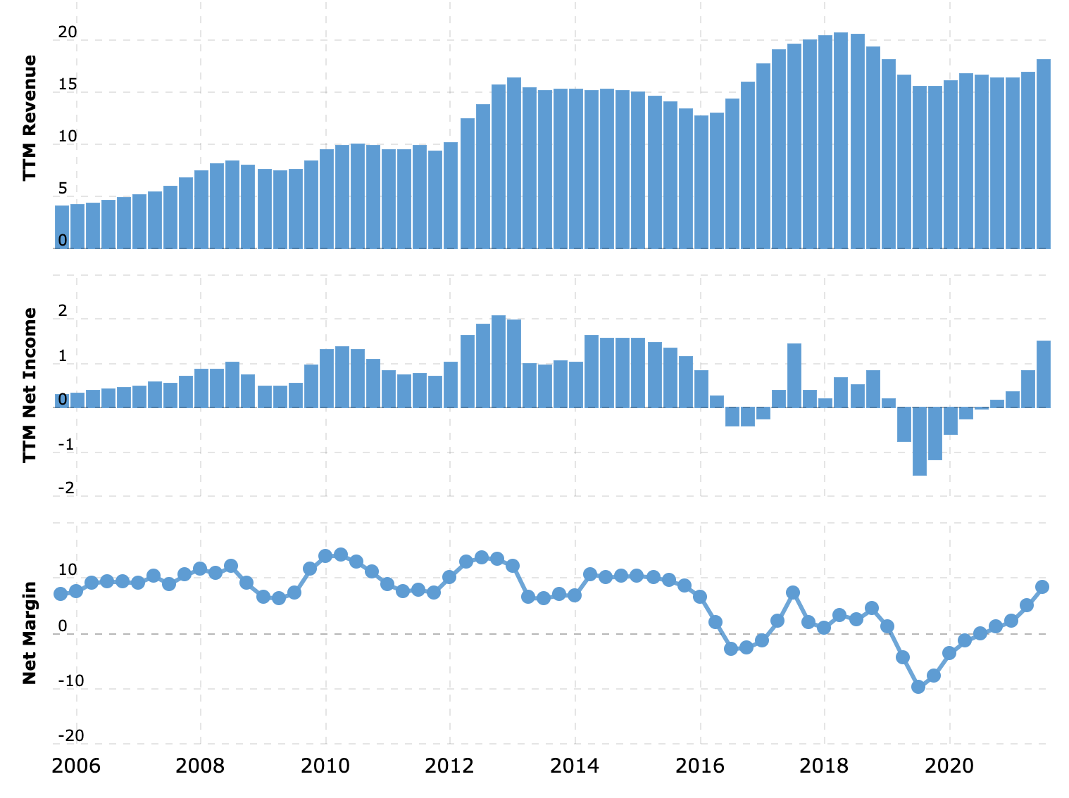 Выручка, прибыль и итоговая маржа за последние 12 месяцев в млрд долларов. Источник: Macrotrends