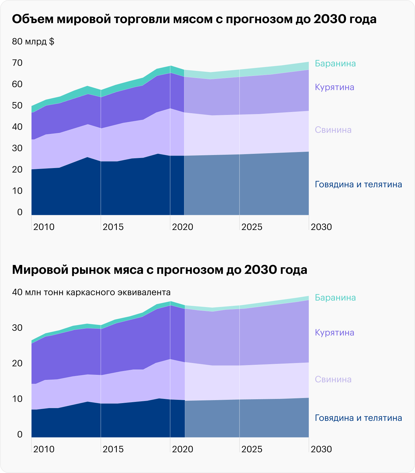 Источник: OECD-FAO Agricultural Outlook 2021⁠—⁠2030: Meat