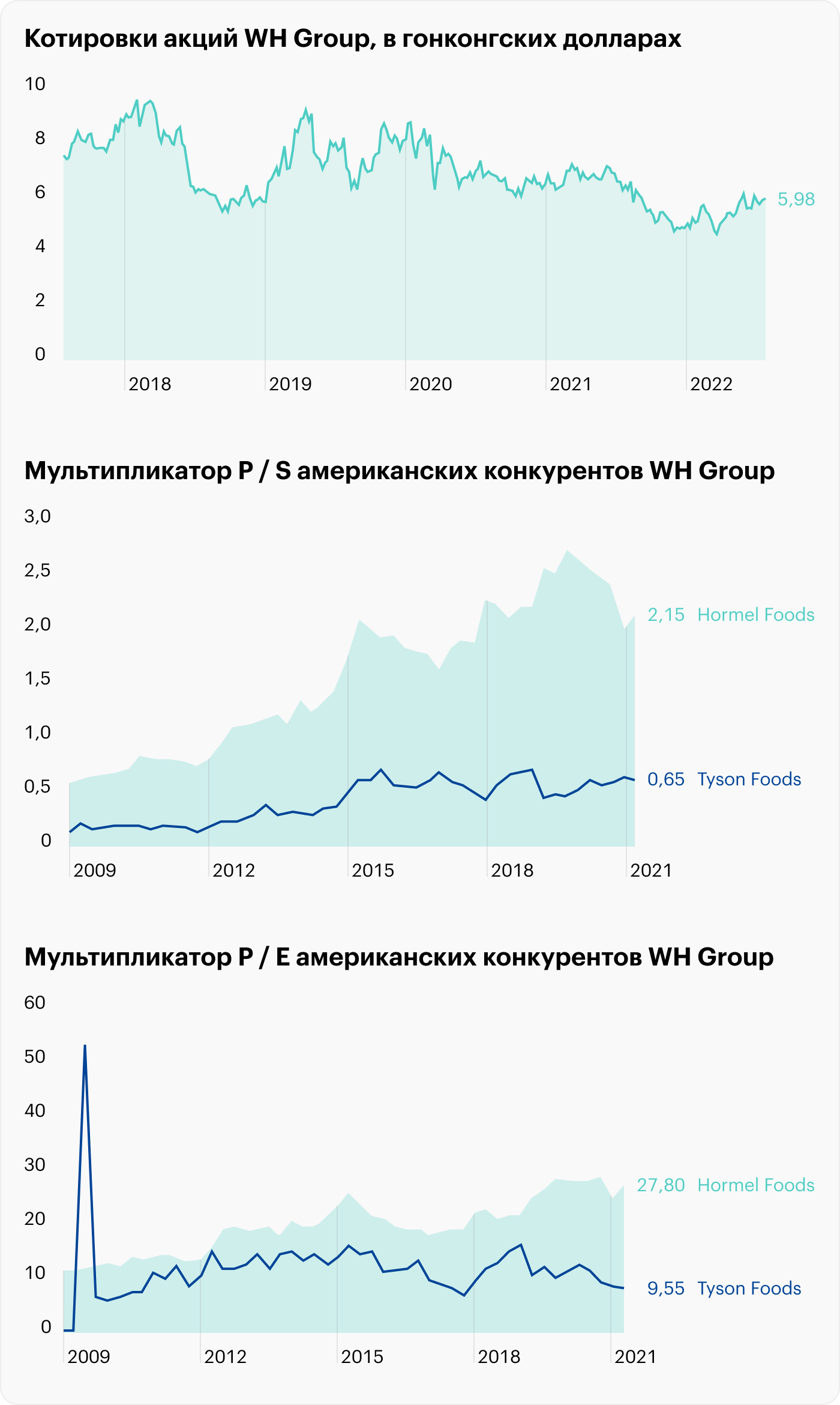 Источник: TradingView, Macrotrends P/S Ratio, PE Ratio