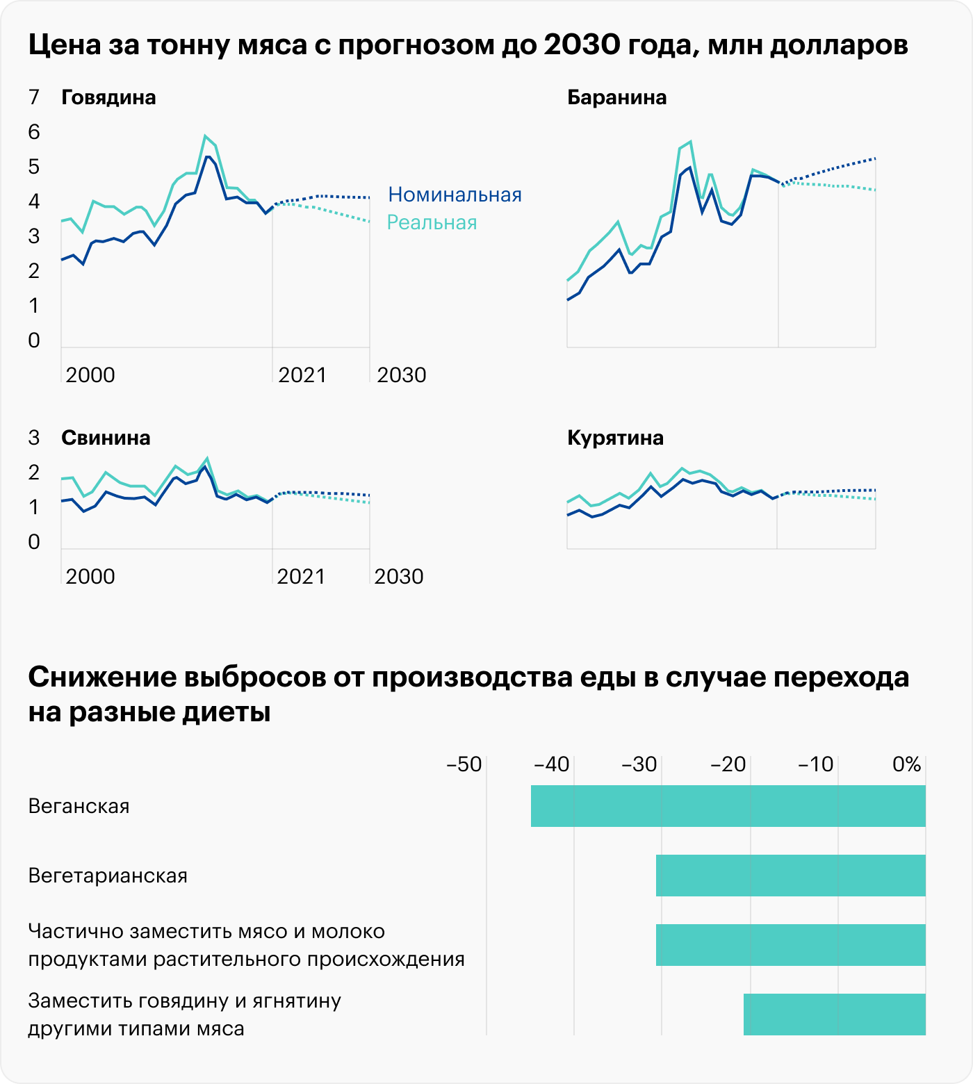 Источник: OECD-FAO Agricultural Outlook 2021⁠—⁠2030: Meat, Daily Shot, Diet impact on food-related emissions