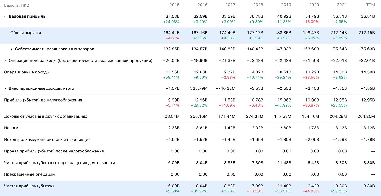 Показатели WH Group в гонконгских долларах. Источник: TradingView