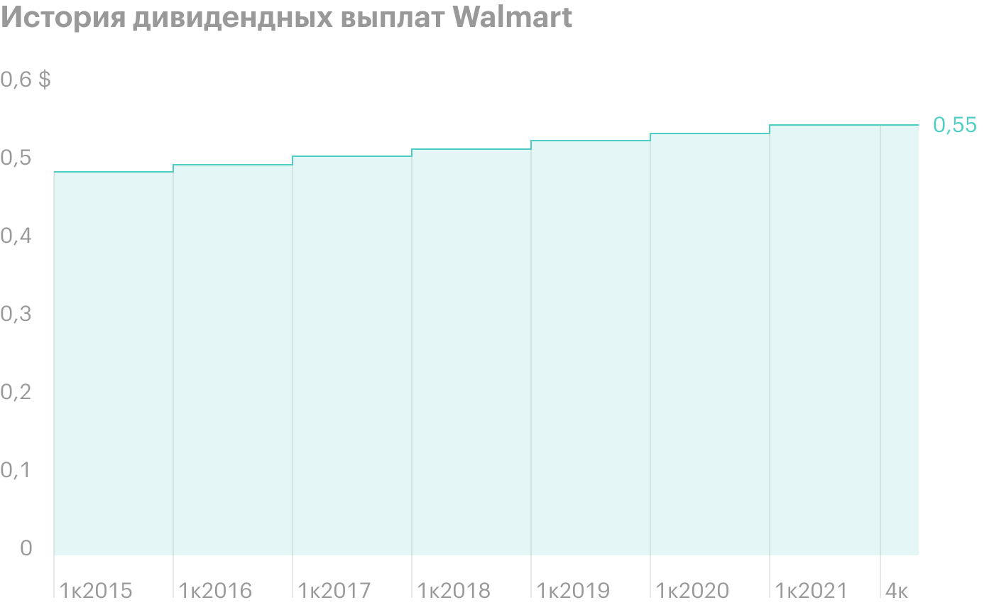 Источник: Walmart