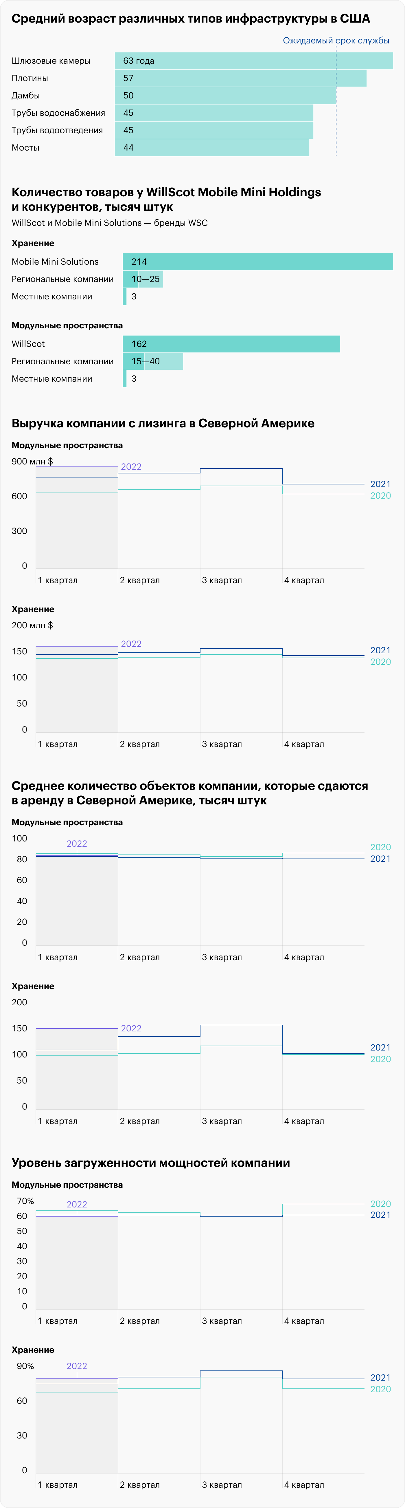 Источник: Statista, презентация WillScot Mobile Mini, слайд 7, 17, 18