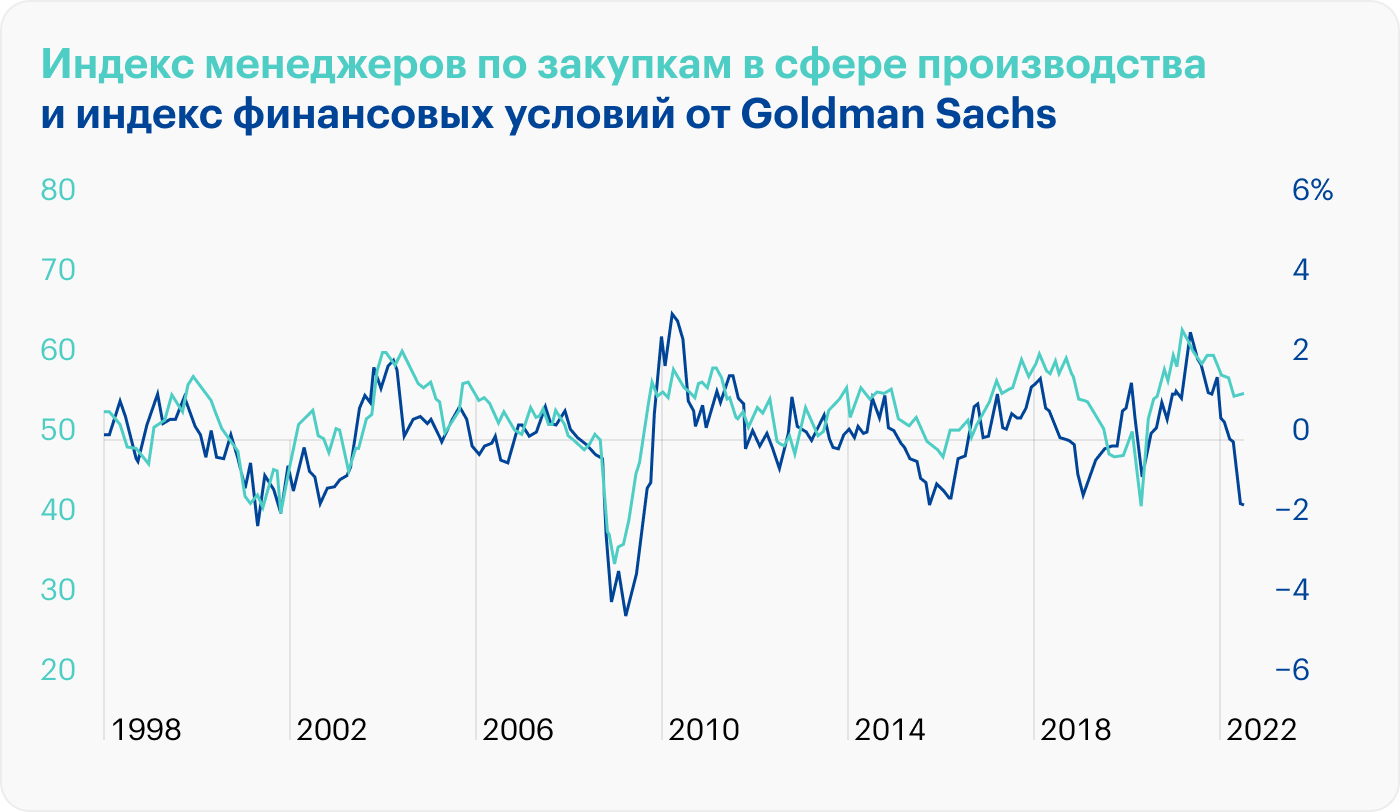 Источник: Daily Shot, Tight financial conditions