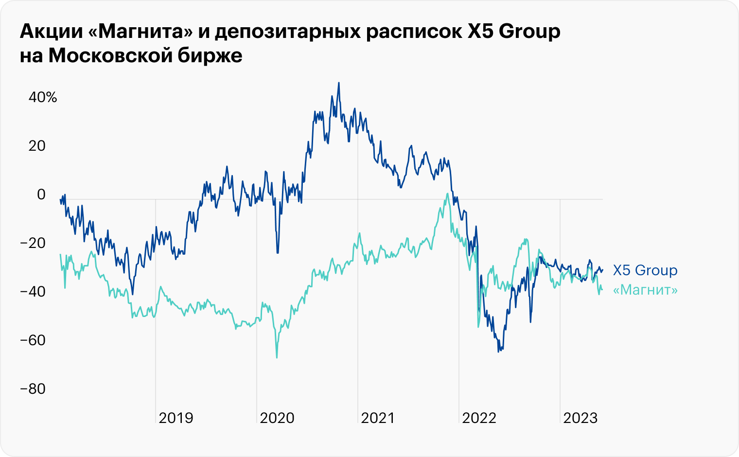 Источник: InvestFunds