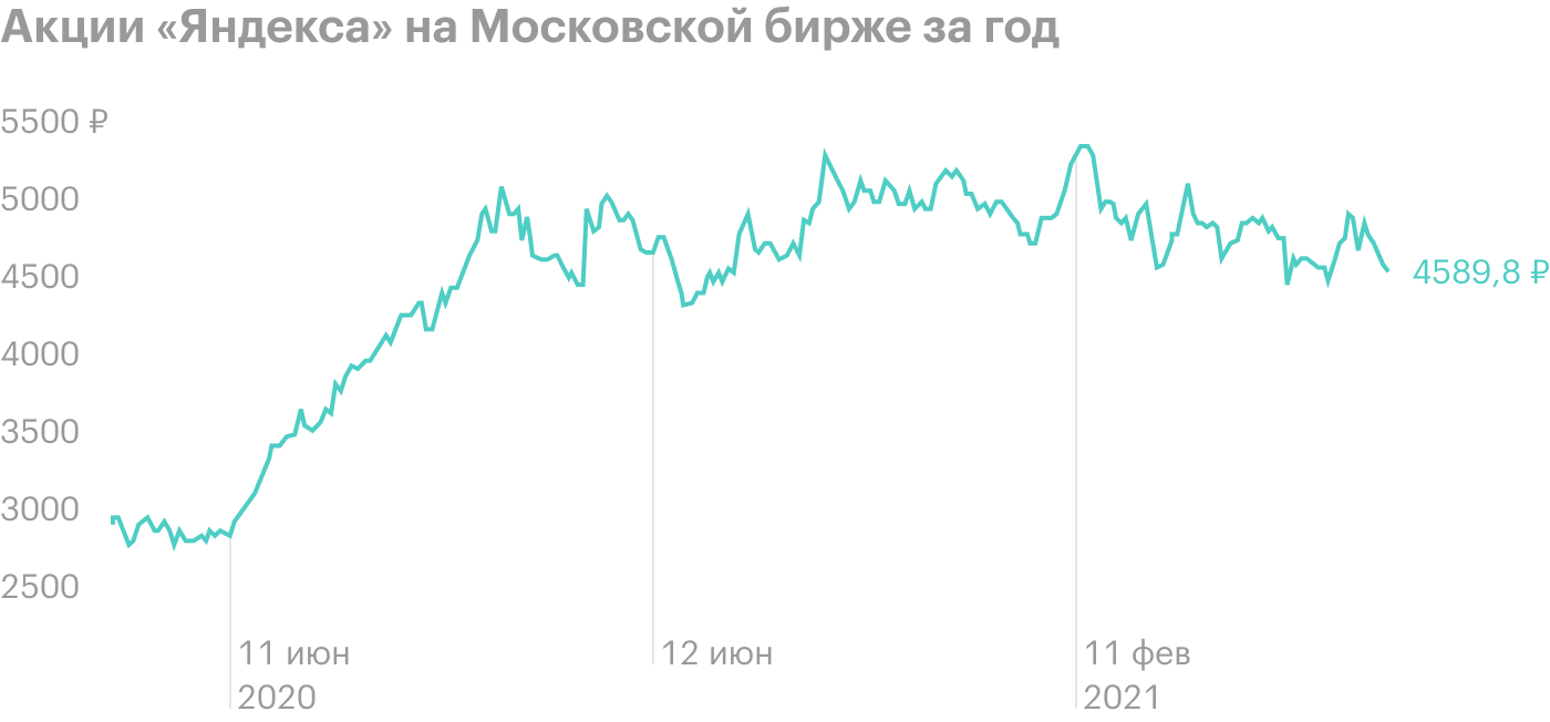 Источник: Т-Инвестиции