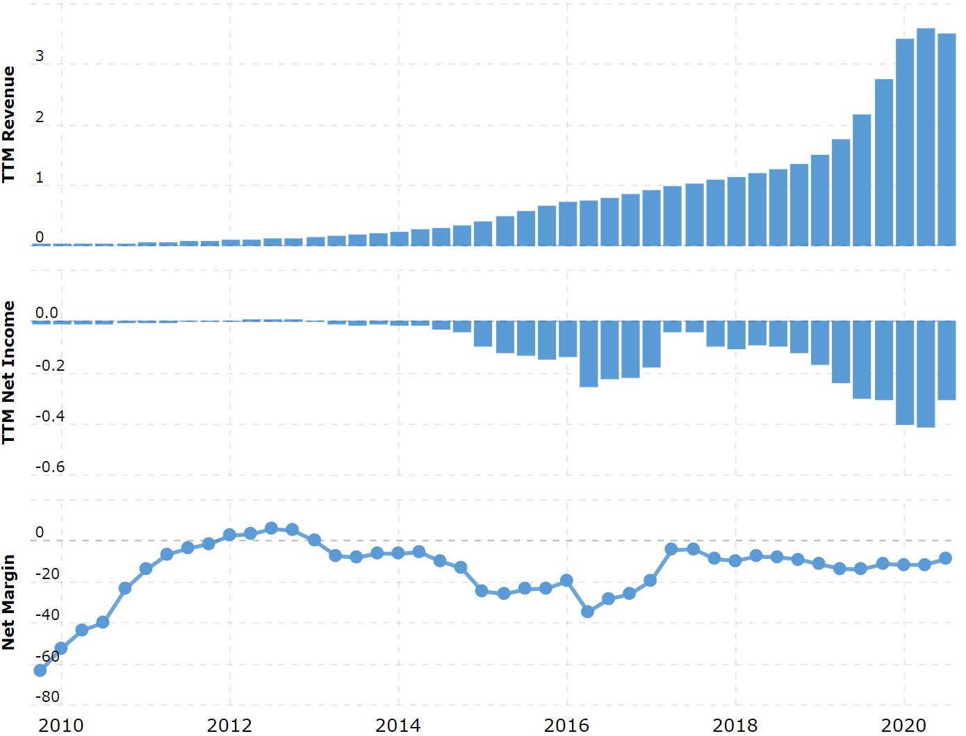 Выручка и прибыль за последние 12 месяцев в миллиардах долларов, итоговая маржа в процентах от выручки. Источник: Macrotrends