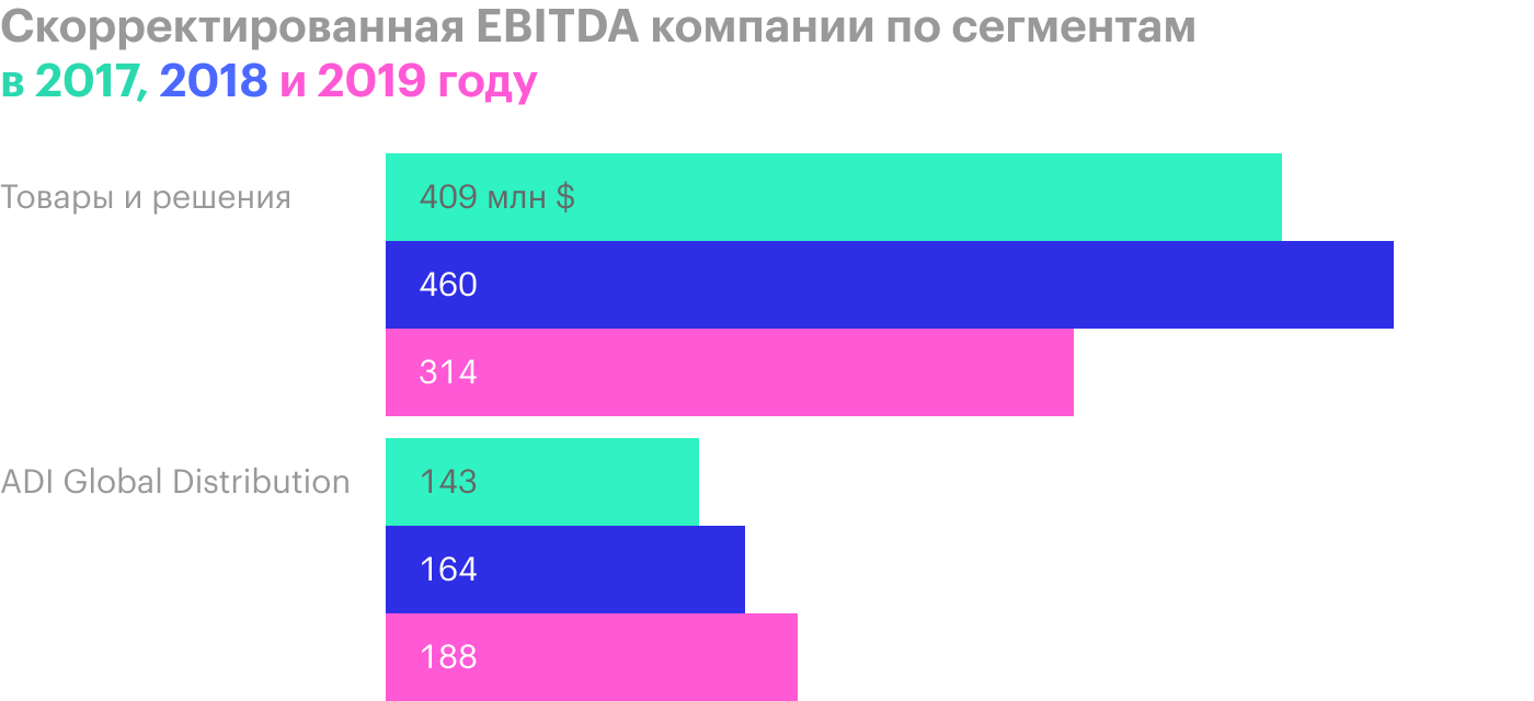 Источник: годовой отчет компании, стр. 104