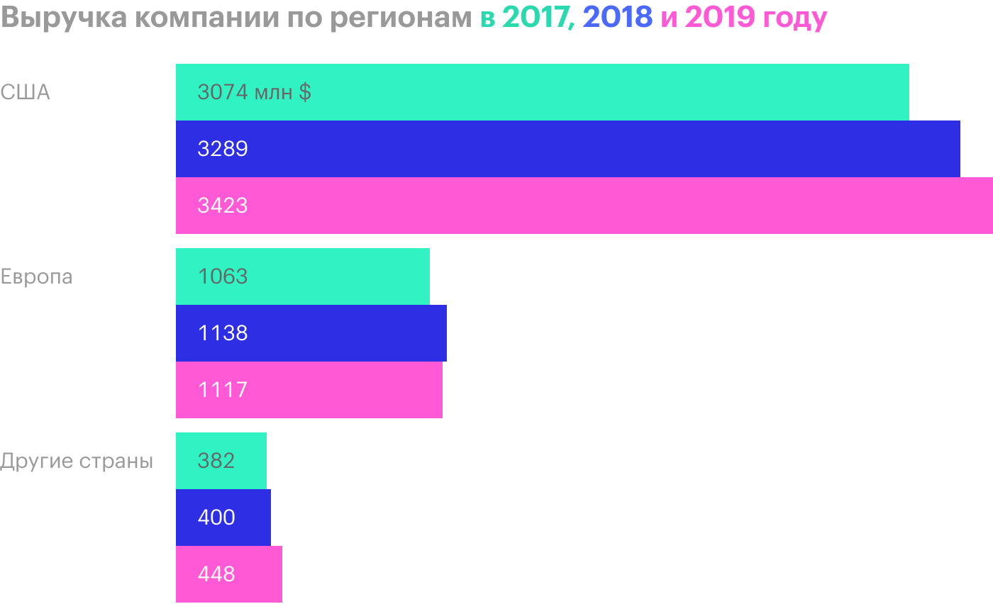 Источник: годовой отчет компании, стр. 106