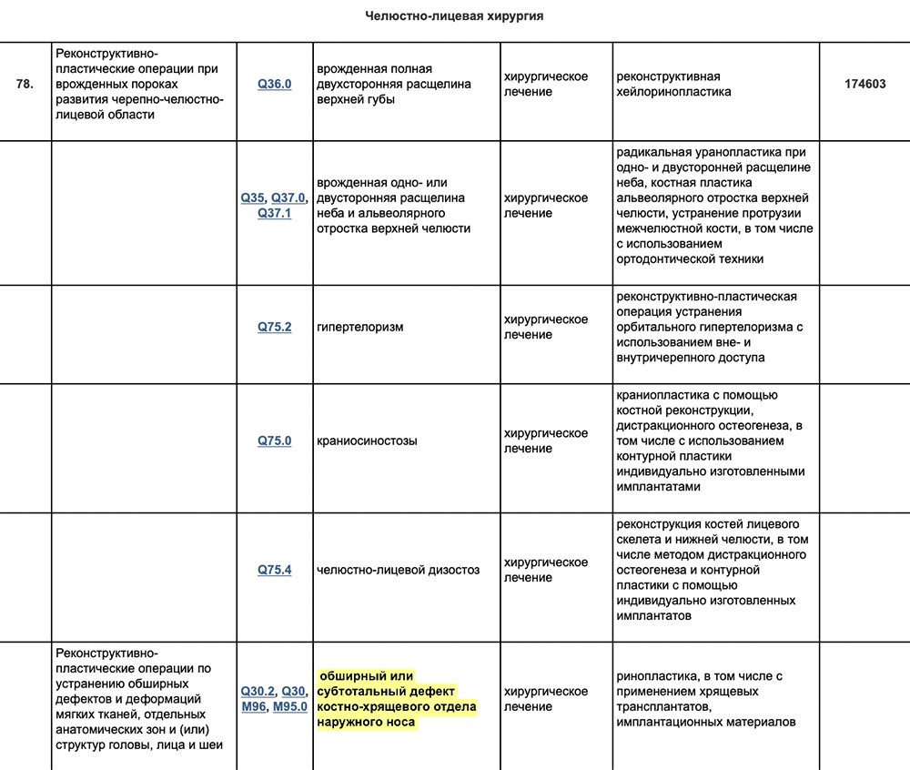 Список высокотехнологичных медуслуг строго определен — нужно уточнить в клинике правильное название операции или точный диагноз и поискать их в перечне. Мой диагноз назывался «Обширный или субтотальный дефект костно-хрящевого отдела наружного носа». Впрочем, клиники обычно знают, какие операции относятся к высокотехнологичным, а какие нет, — надо просто спросить