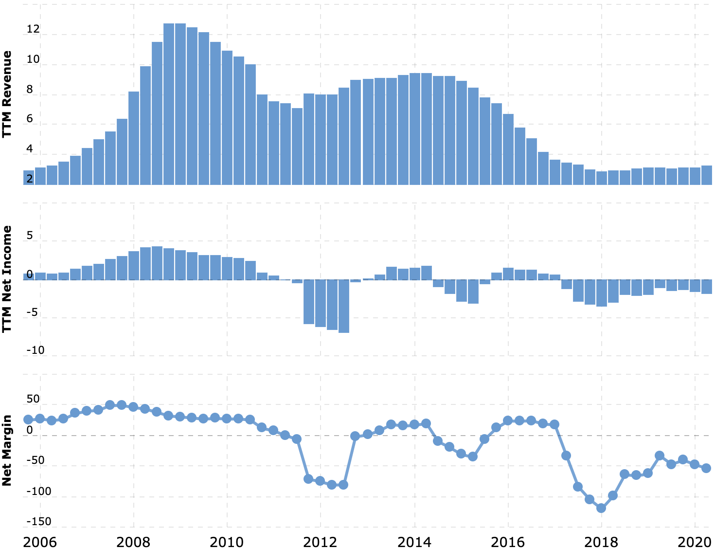 Выручка и прибыль за последние 12 месяцев в миллиардах долларов, итоговая маржа в процентах от выручки. Источник: Macrotrends