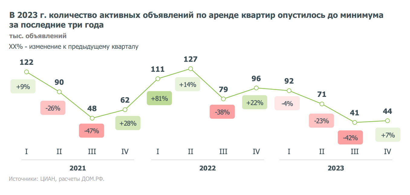 С января 2021 года количество активных объявлений снизилось в три раза. Источник: дом.рф