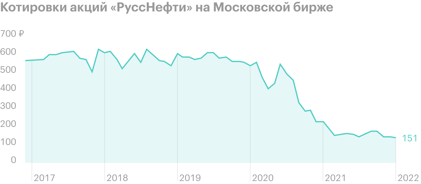 Источник: Т-Инвестиции