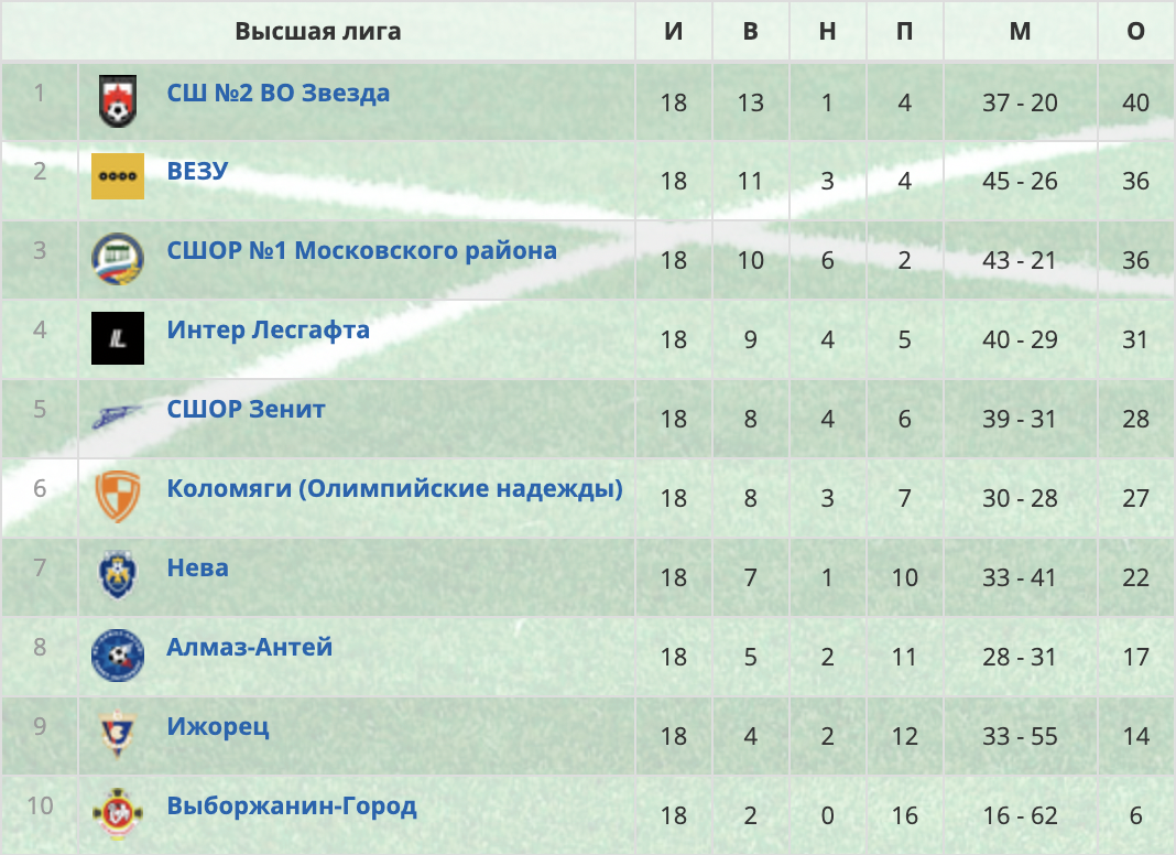Сводная таблица высшей лиги чемпионата Санкт-Петербурга на 18 октября 2022 года. Источник: Федерация футбола Санкт-Петербурга