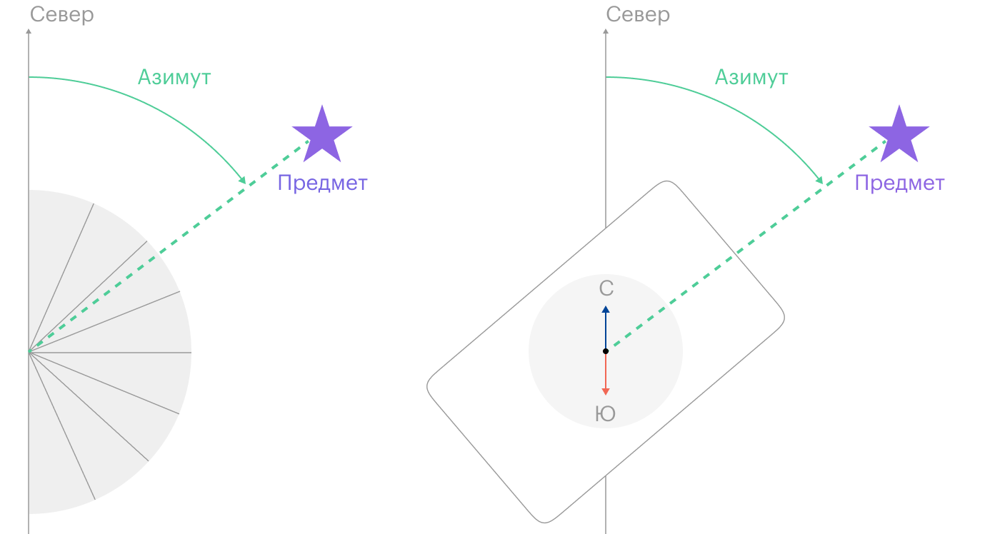 Так схематично изображают азимут