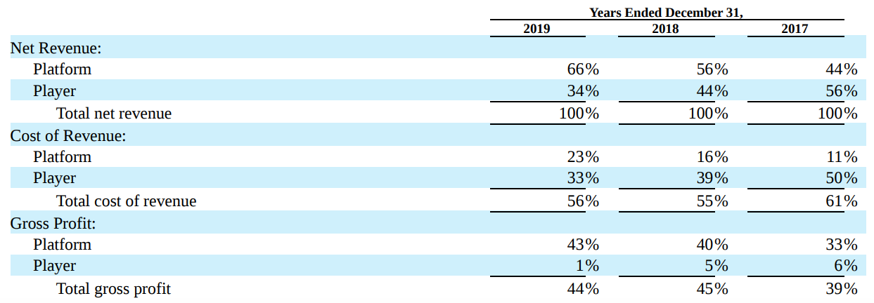 Разбор финансовых показателей платформы и устройств Roku: выручка, стоимость создания выручки в процентах от выручки, операционная прибыль в процентах от выручки. Источник: годовой отчет компании, стр. 56