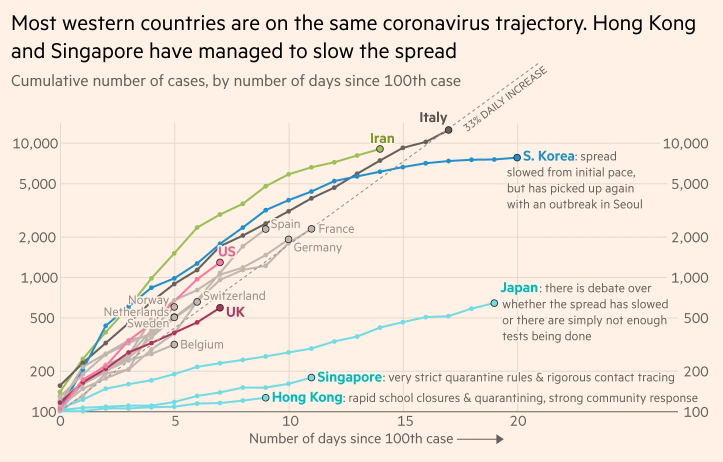 Распространение коронавируса в разных странах. Оси слева и справа — число зараженных, ось снизу — число дней после появления сотого зараженного. Данные на 12 марта. Источник: Financial Times