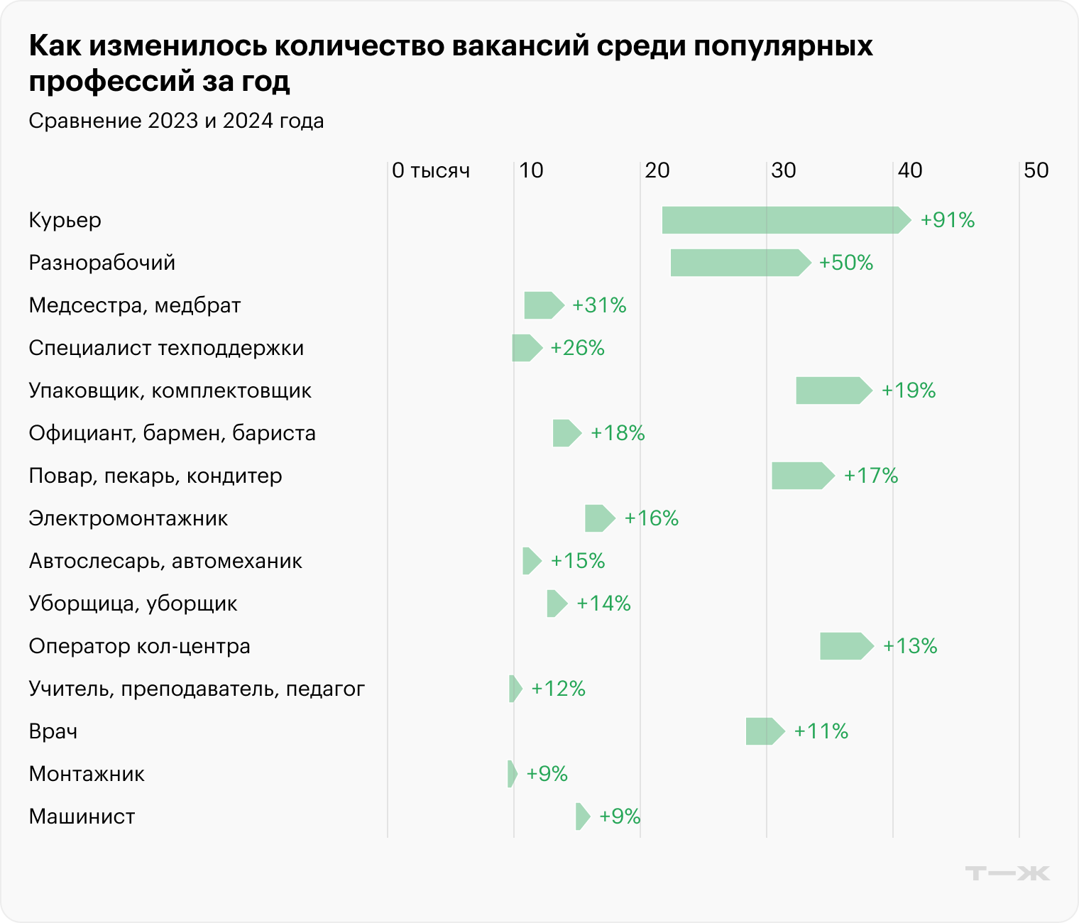 Источник: «Хедхантер», расчеты Т⁠—⁠Ж