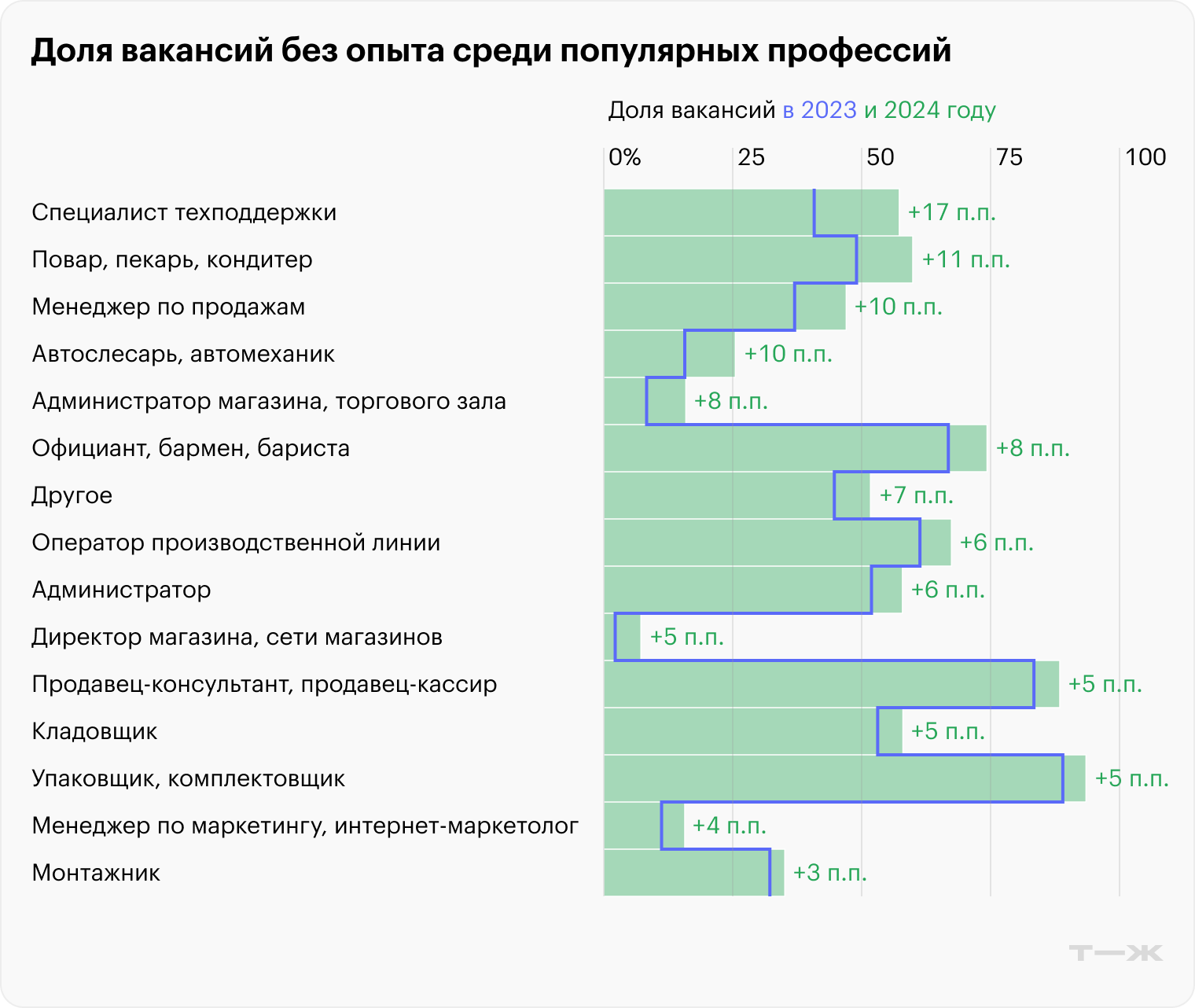 Источник: «Хедхантер», расчеты Т⁠—⁠Ж