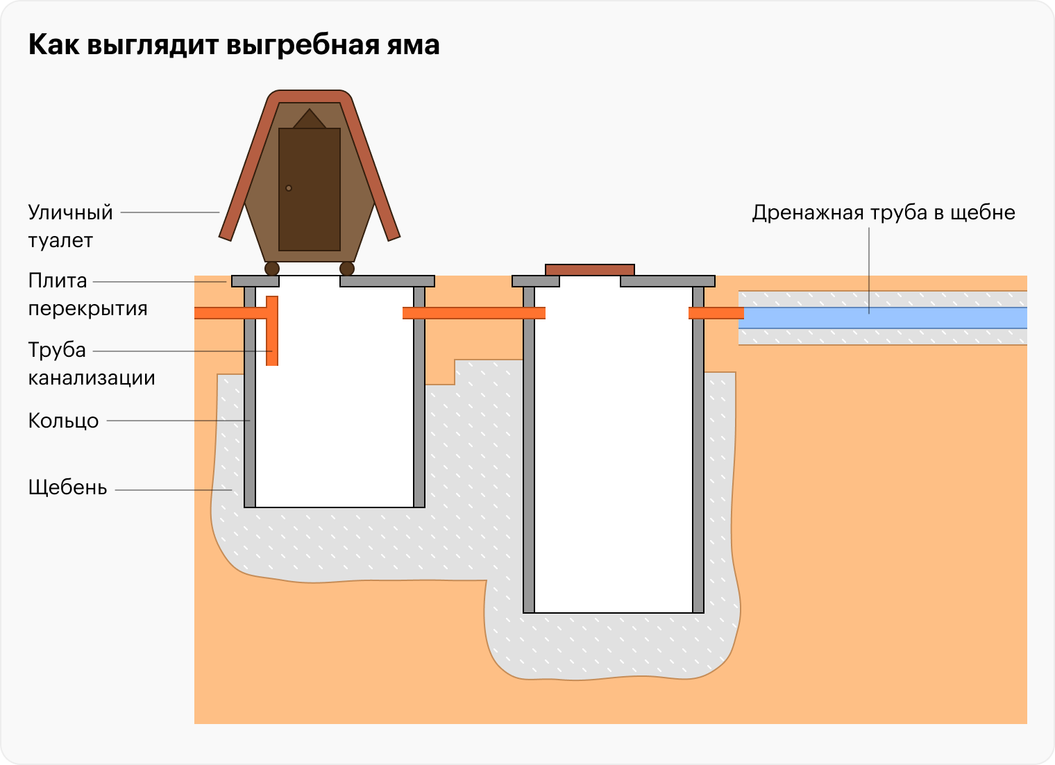 Схема работы нашей выгребной ямы. Она принимает стоки из дома и отходы из уличного туалета