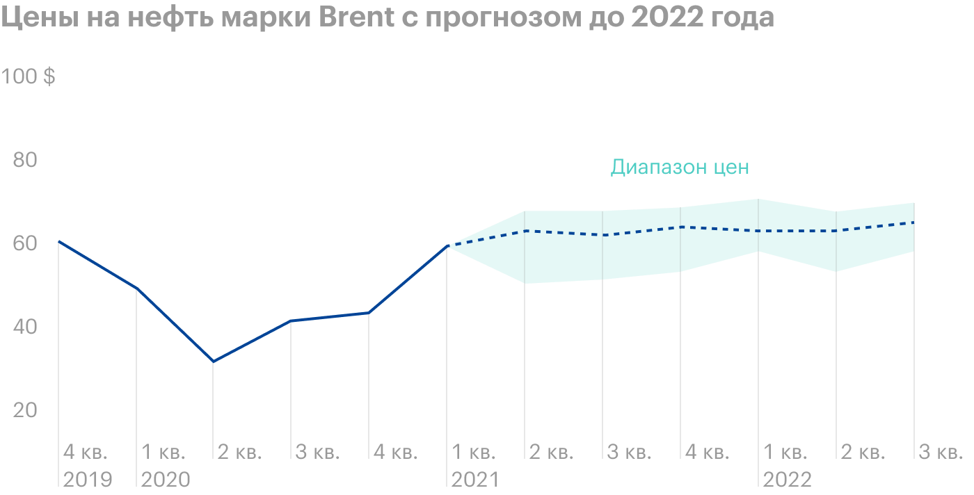 Источник: презентация «Роснефти» за первый квартал 2021 года, стр. 8