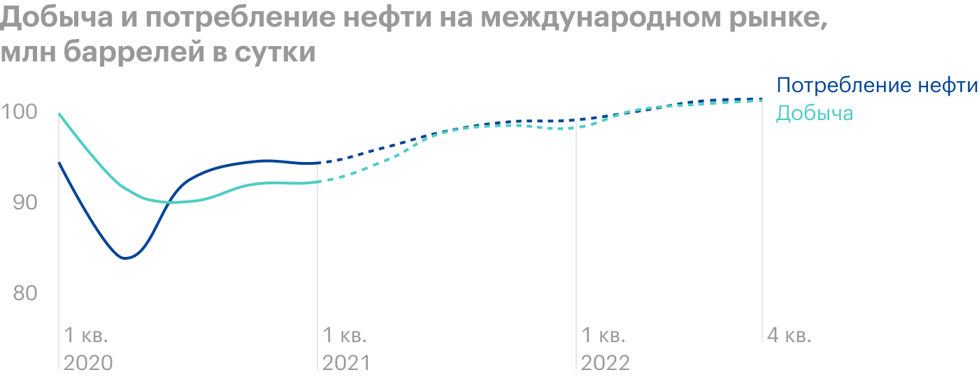 Источник: презентация «Роснефти» за первый квартал 2021 года, стр. 7