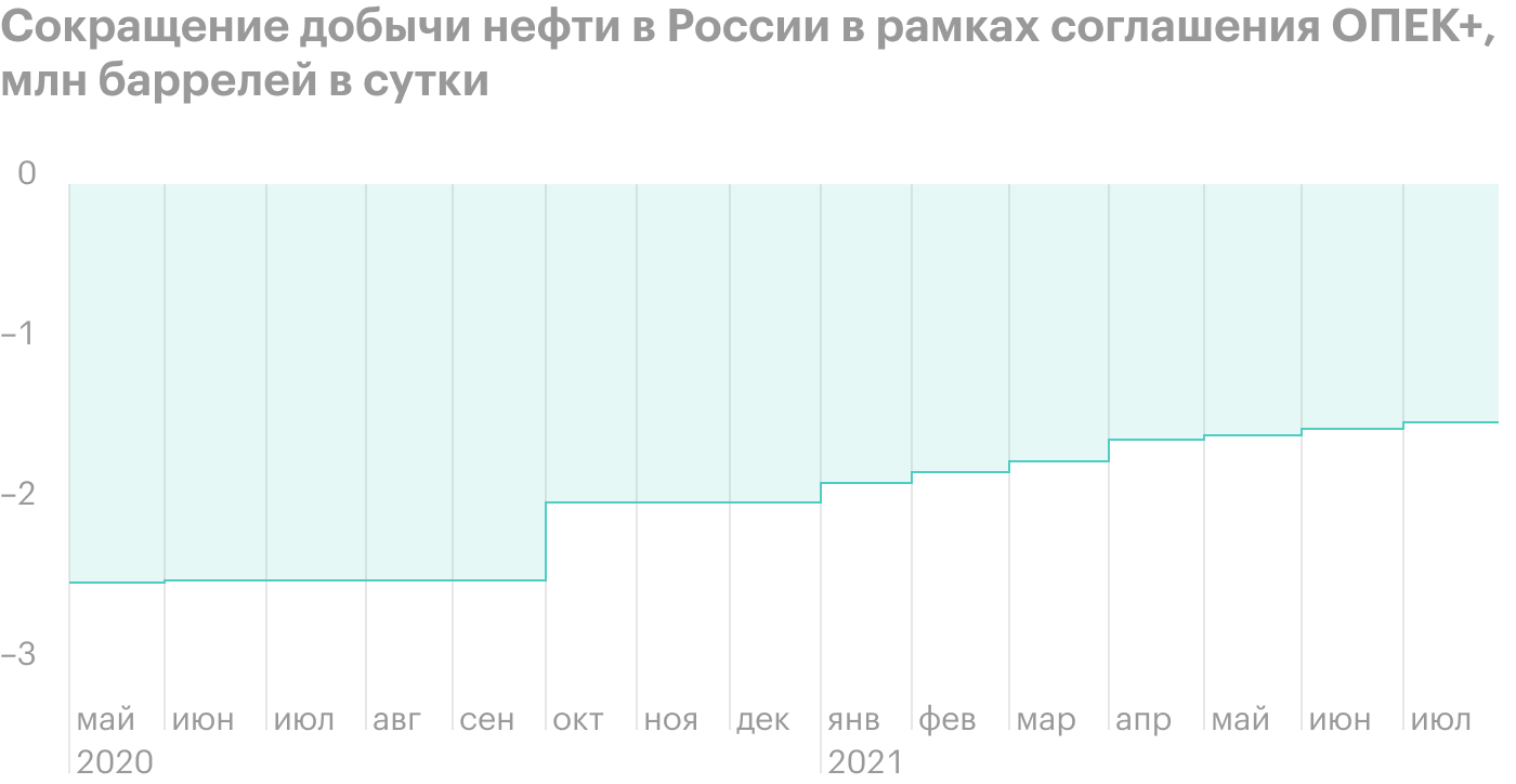 Источник: презентация «Роснефти» за первый квартал 2021 года, стр. 12