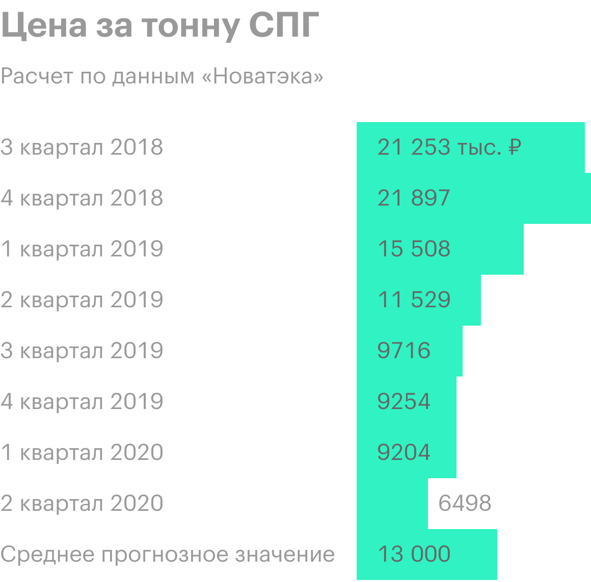 Источник: отчеты «Новатэка» за 2018 и 2019 годы