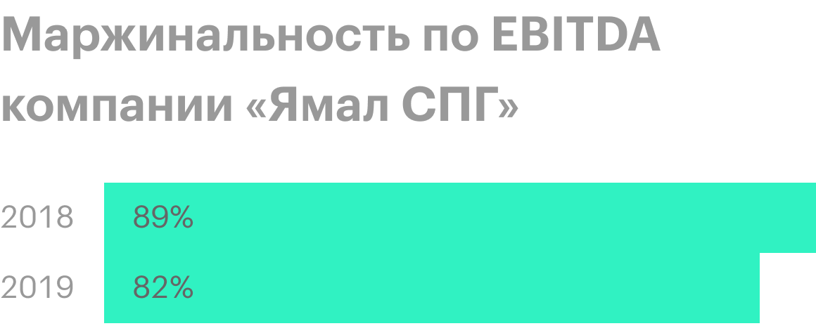 Источник: отчеты «Новатэка» за 2018 и 2019 годы