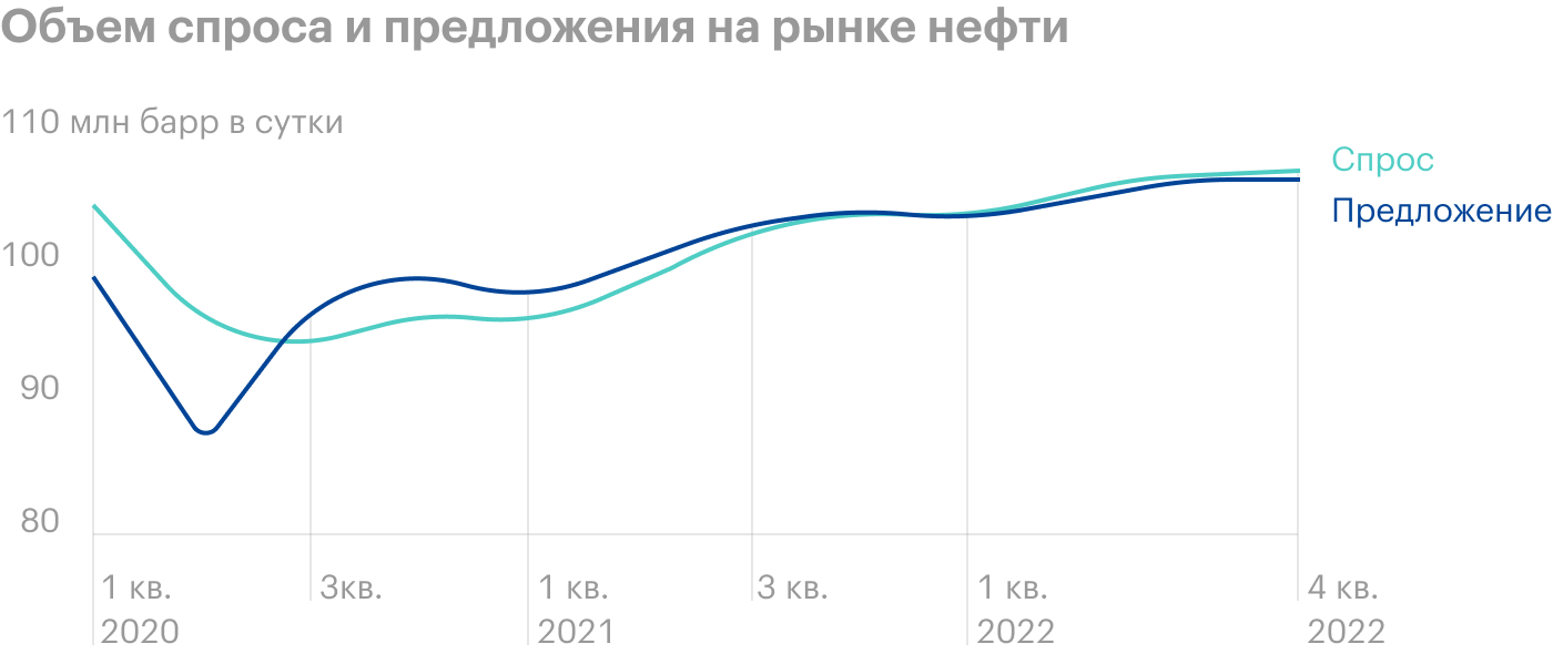 Источник: презентация «Роснефти» по итогам 2 квартала 2021 года, стр. 7