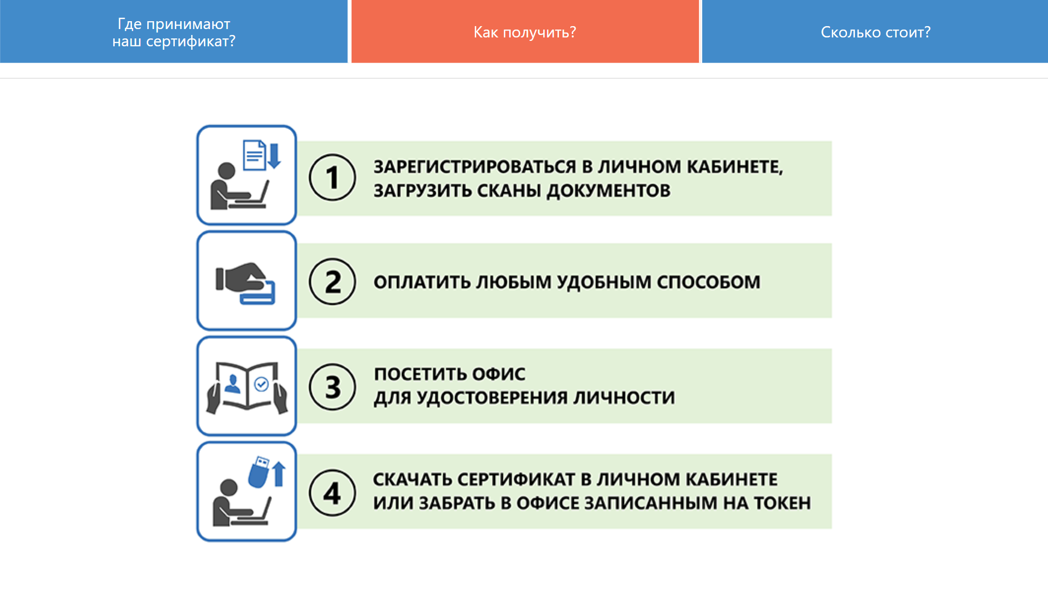 Получить УКЭП можно через личный кабинет на сайте Роскадастра. Необходимо будет загрузить сканы документов: паспорт, СНИЛС и ИНН — и посетить офис для удостоверения личности. Услуга платная и зависит от выбранного способа оформления подписи