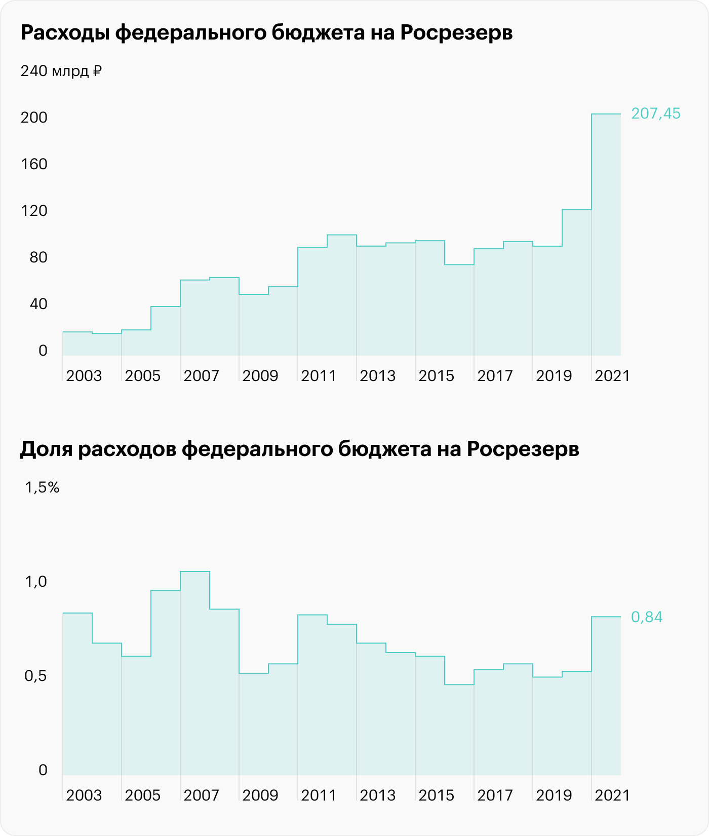 Источники: Росказначейство и Закон от 14.07.2021 № 249-ФЗ