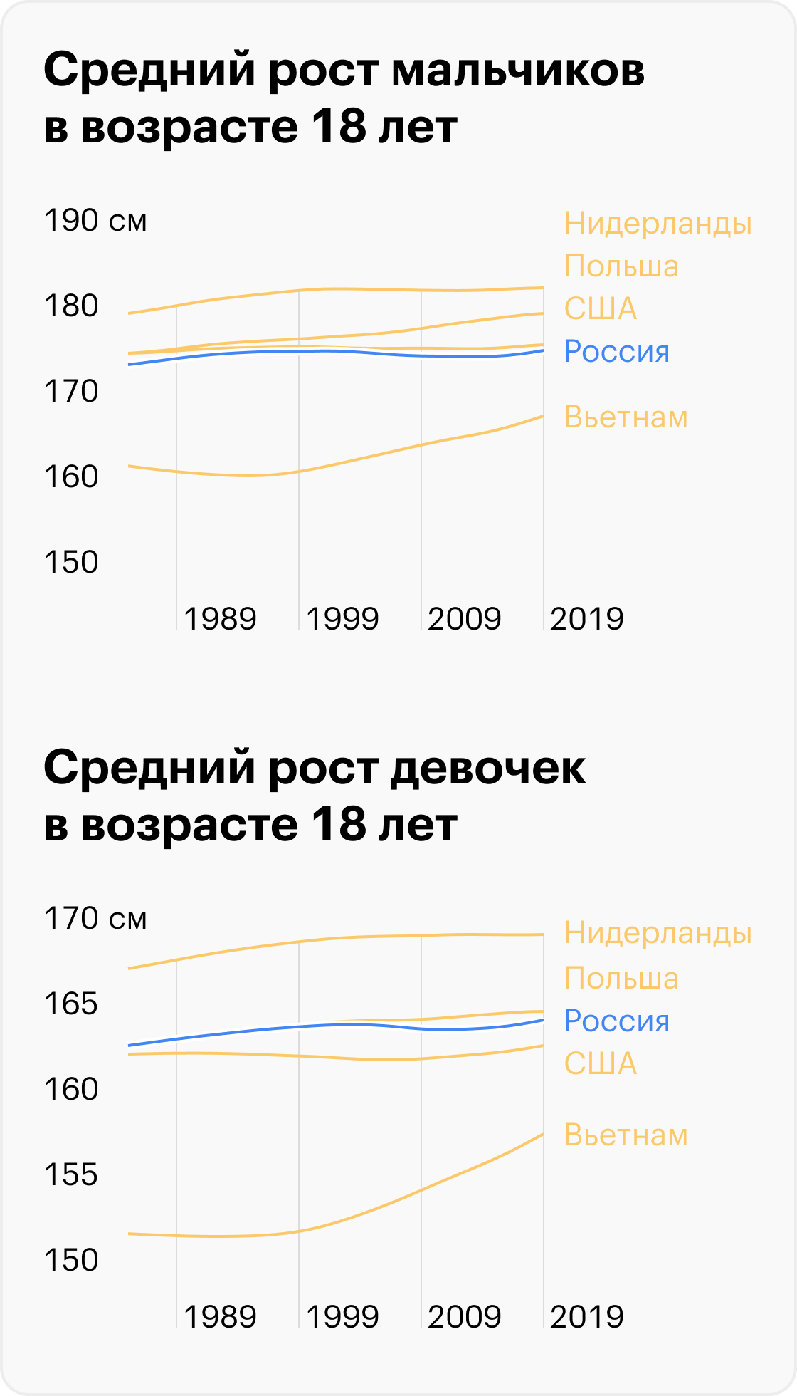 Источник: NCD-RisC, ВОЗ