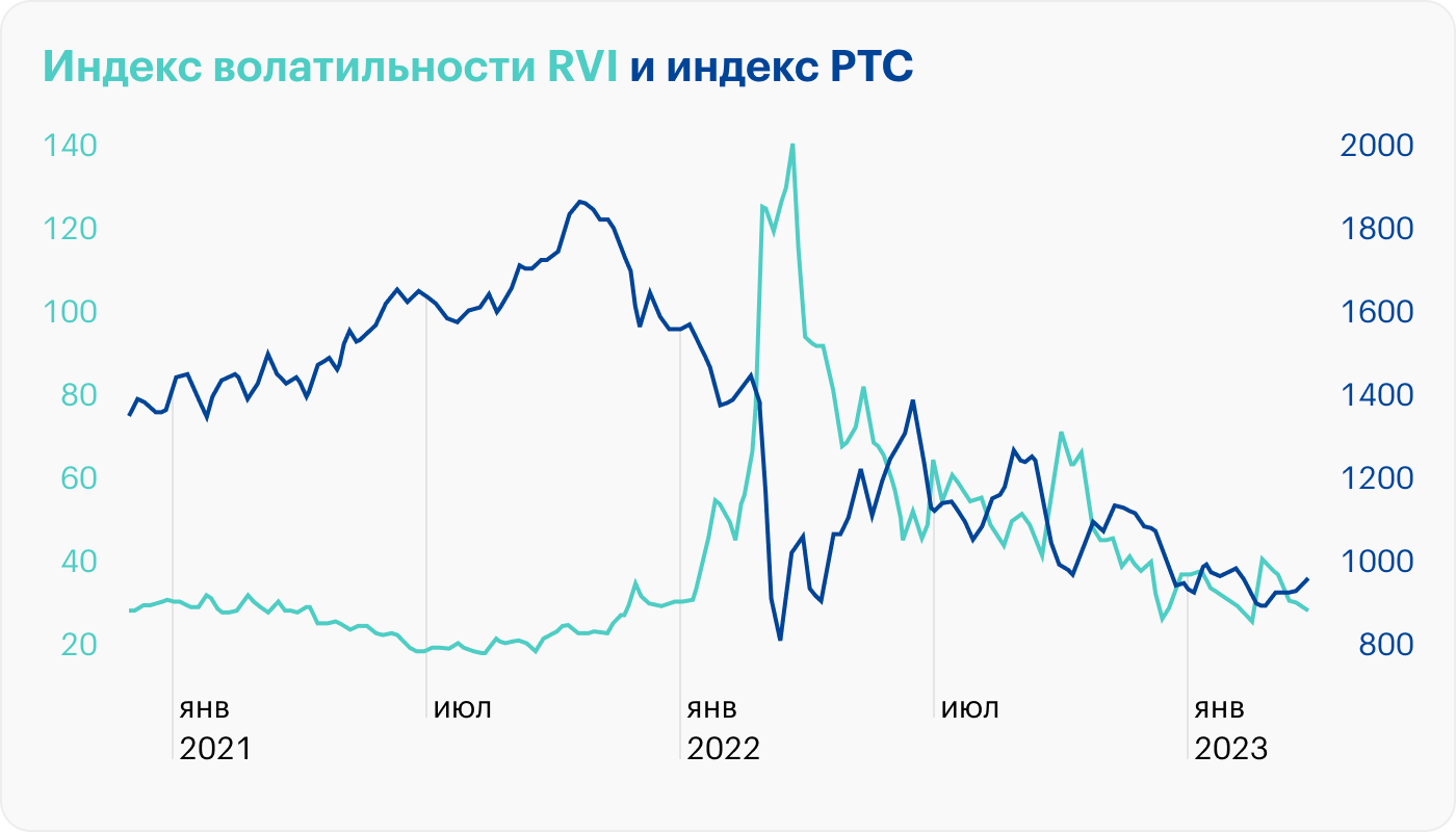 Источник: Investing, индекс волатильности RVI, индекс РТС