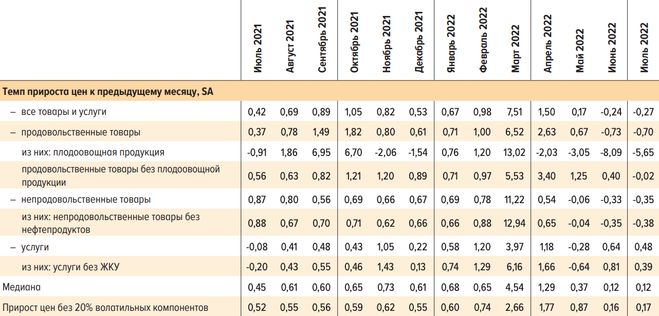 Показатели месячной инфляции