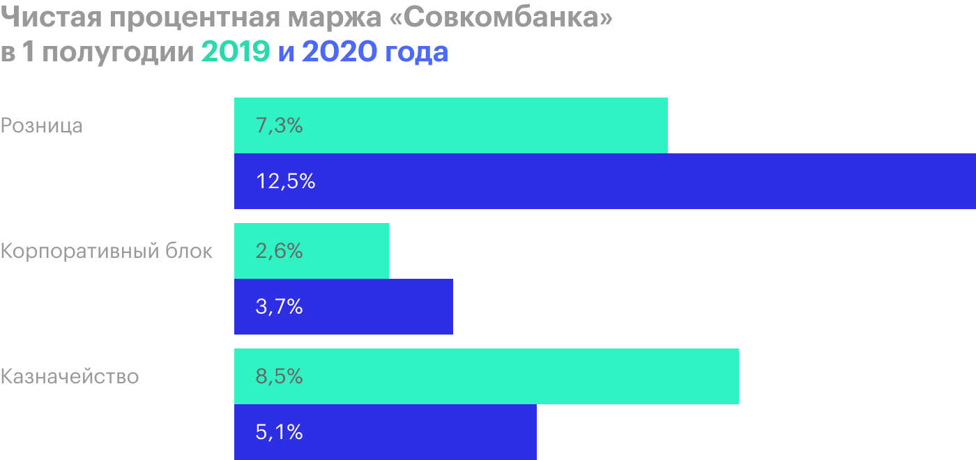 Источник: финансовые отчеты «Совкомбанка»