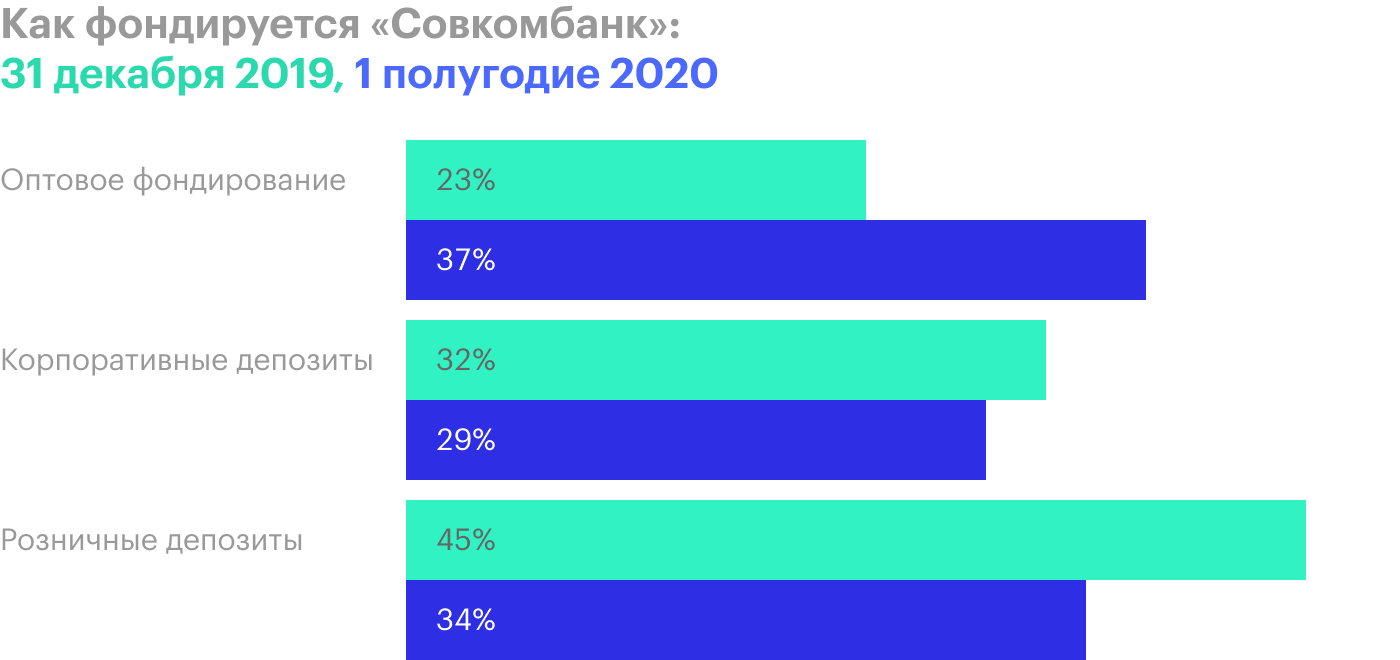 Источник: финансовая отчетность «Совкомбанка» за 1 полугодие 2020