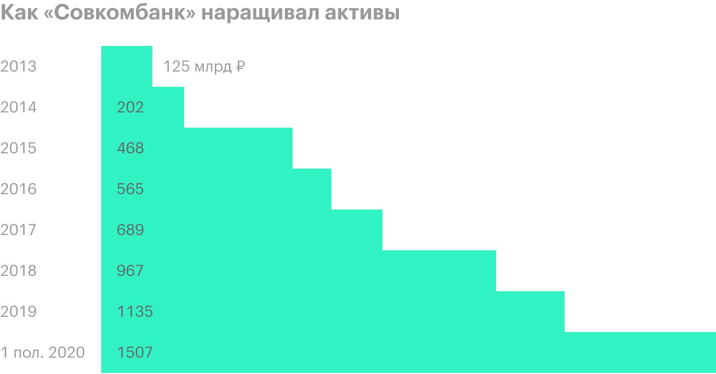 Источник: финансовая отчетность банка по МСФО