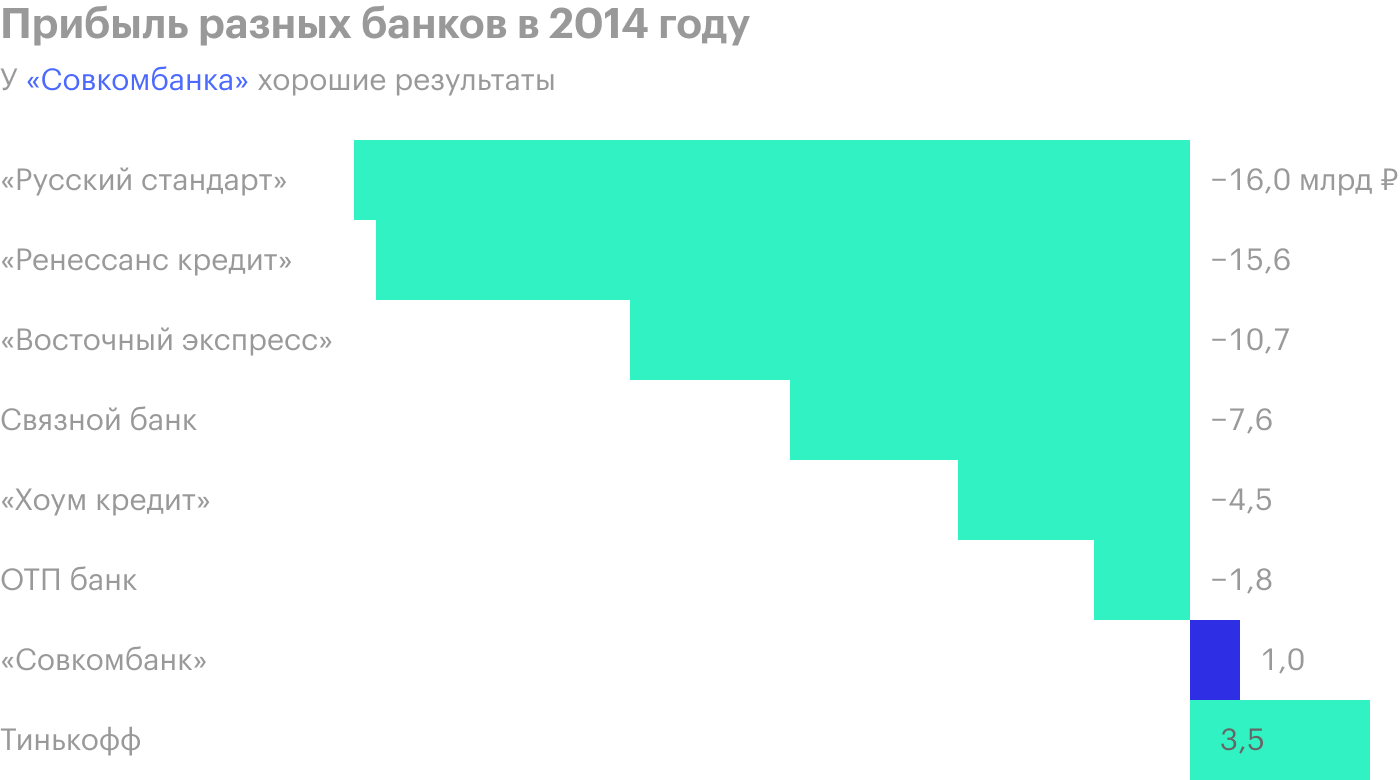 Источник: финансовая отчетность банков по МСФО за 2014 год